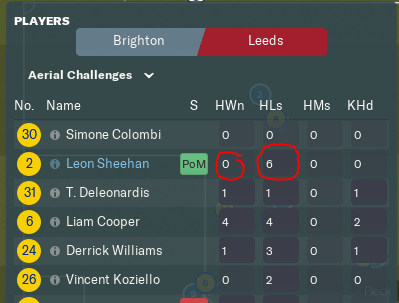 Leon Sheehan headers won